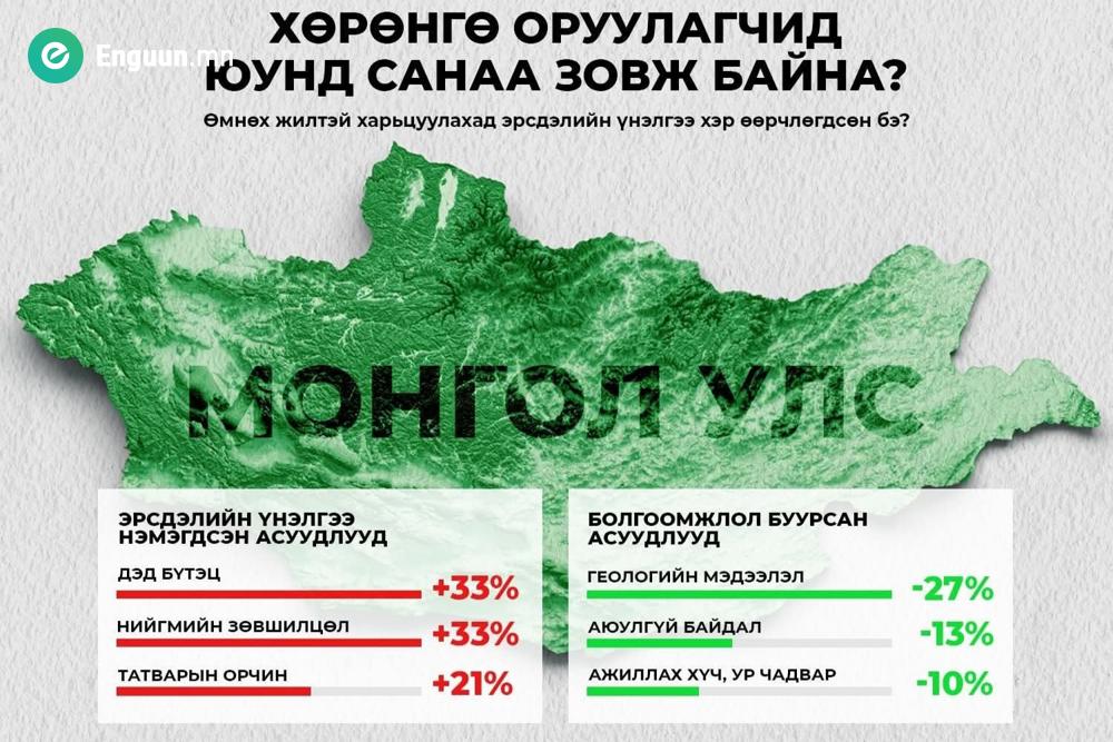 Монгол Улс уул уурхайн хөрөнгө оруулалт татах индексээр 48 дугаарт эрэмбэлэгджээ