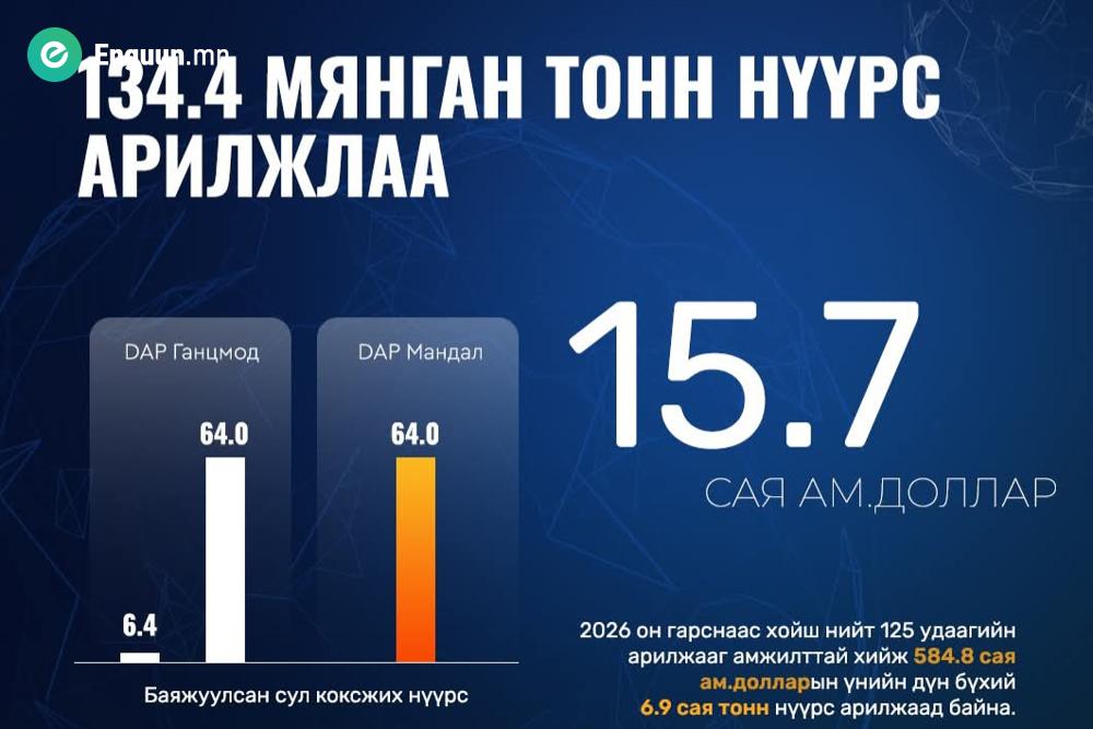 134.4 МЯНГАН ТОНН НҮҮРС АРИЛЖЛАА